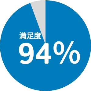 参加者の94％が“満足”と回答しています